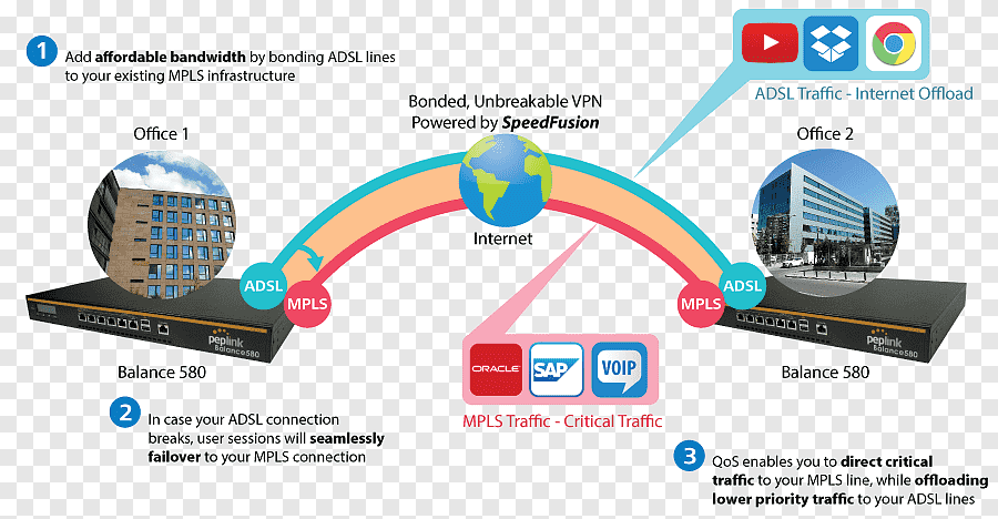 VPN MPLS Solutions